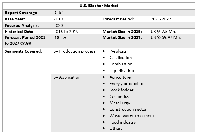 U.S. Biochar Market