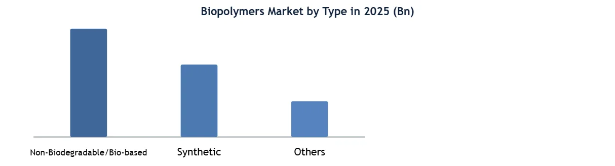Biopolymers Market Type