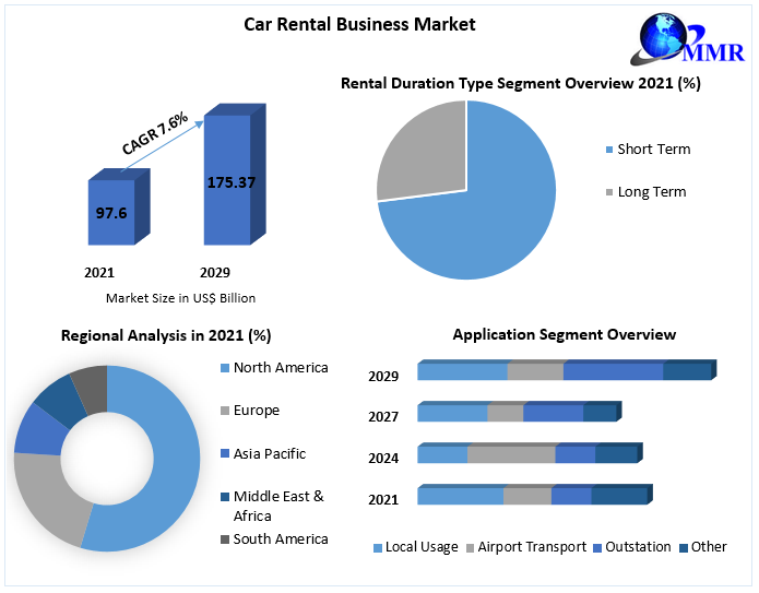 Car Rental Business Market
