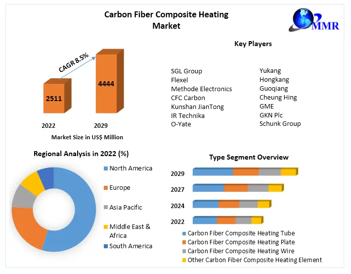 Carbon Fiber Composite Heating Market
