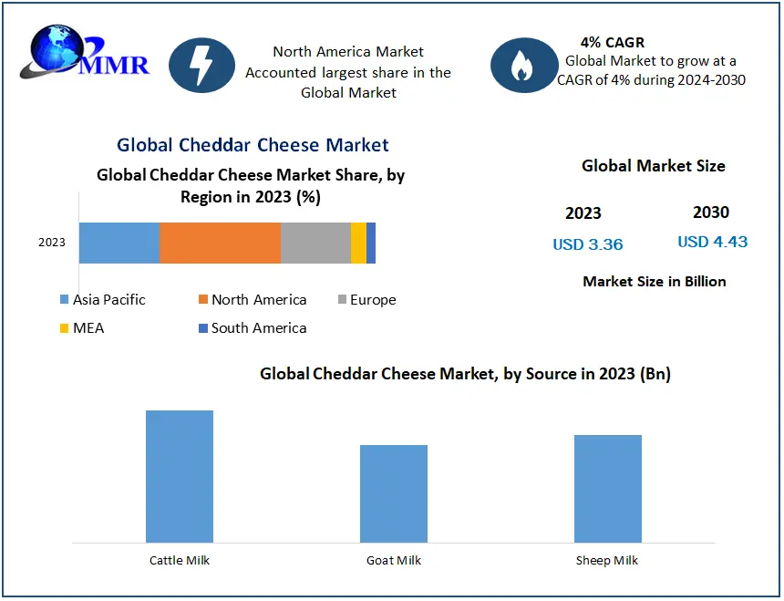 Cheddar Cheese Market - Industry Analysis and Forecast 2030