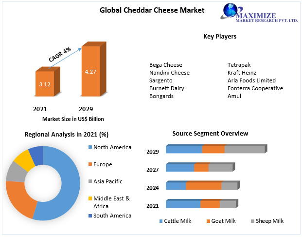 Cheddar Cheese Market - Industry Analysis and Forecast (2022-2029)