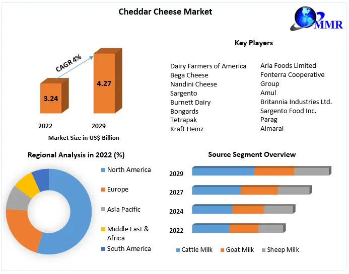 Cheddar Cheese Market - Industry Analysis and Forecast 2029