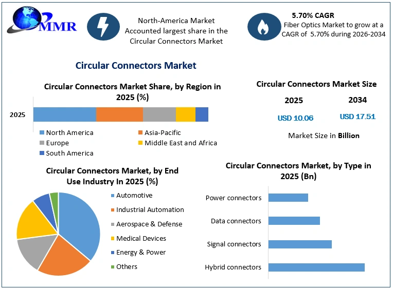 Circular Connectors Market Growth