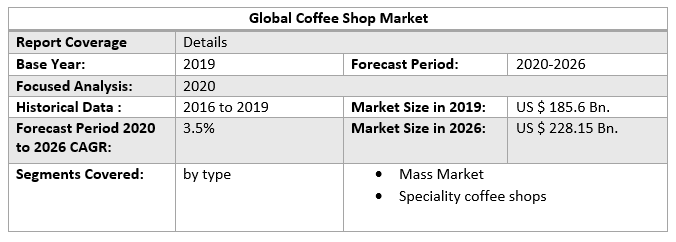 Global Coffee Shop Market
