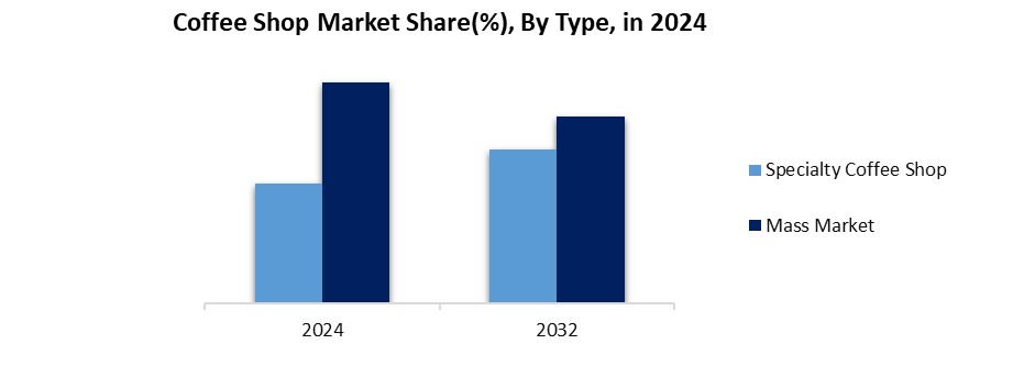 Coffee Shop Market by Type