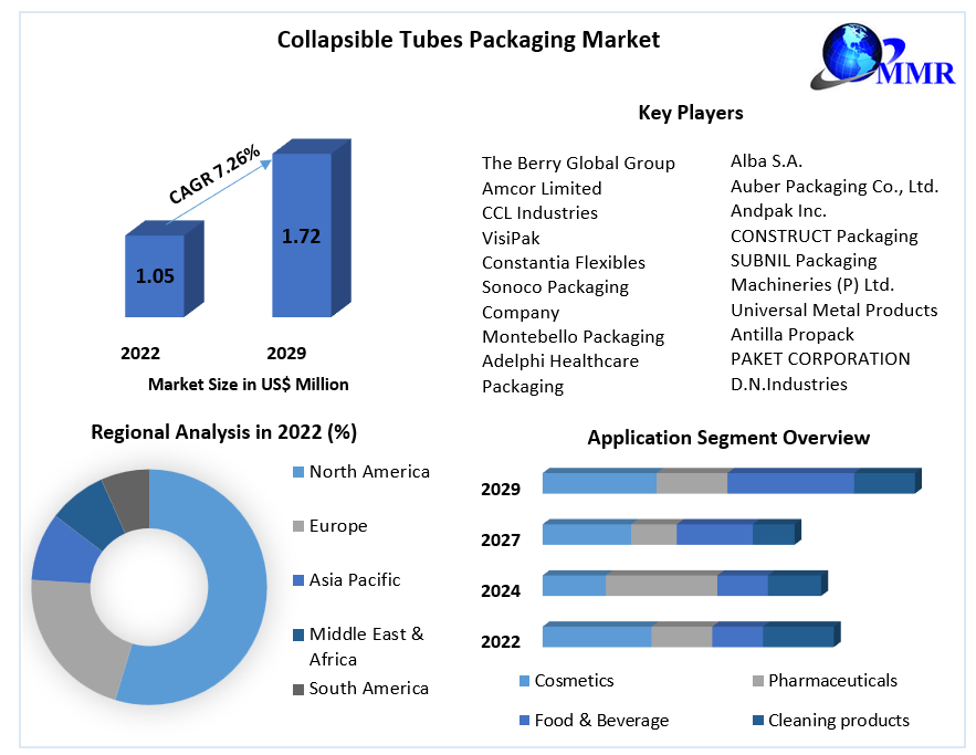 Collapsible Tubes Packaging Market