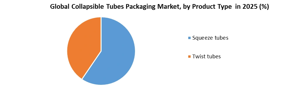 Collapsible Tubes Packaging Market by Product Type