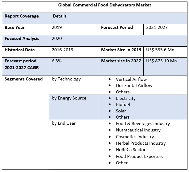 Global Commercial Food Dehydrators Market
