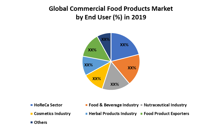 Global Commercial Food Dehydrators Market