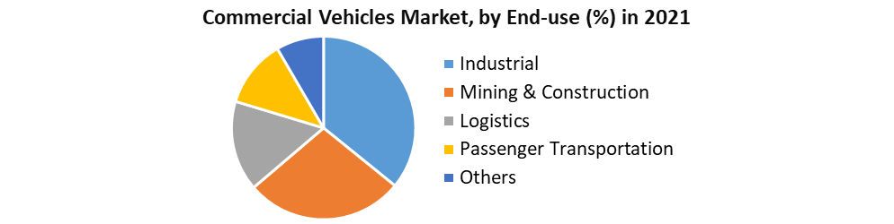 Commercial Vehicles Market