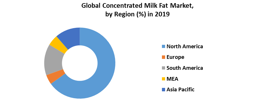 Global Concentrated Milk Fat Market