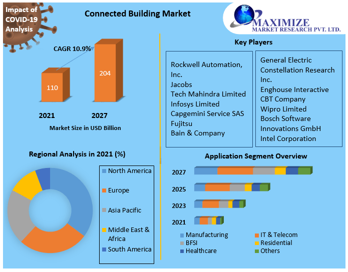 Connected Building Market (2021 to 2027) - Growth, and Forecasts