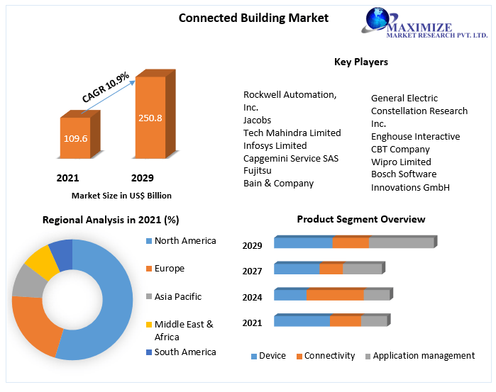Connected Building Market (2022 to 2029) - Growth, Trends, Opportunities,