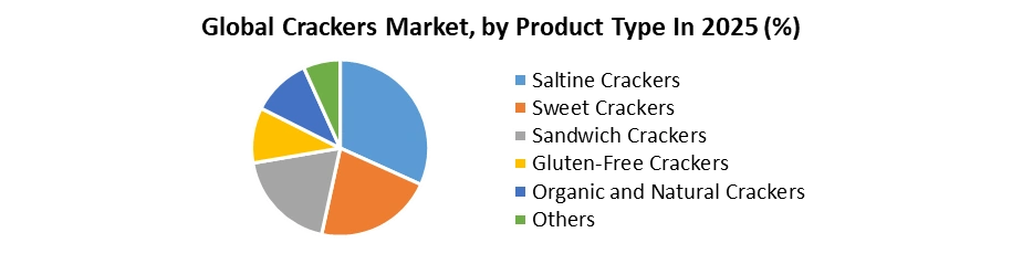 Crackers Market by Product Type