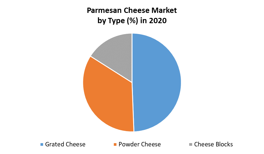 Parmesan Cheese Market Global Industry Analysis and Forecast 2027