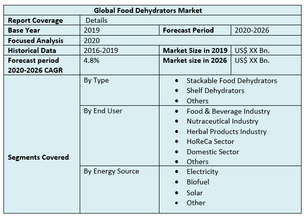 Global Food Dehydrators Market