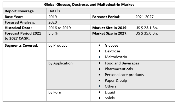 Global Glucose, Dextrose, and Maltodextrin Market