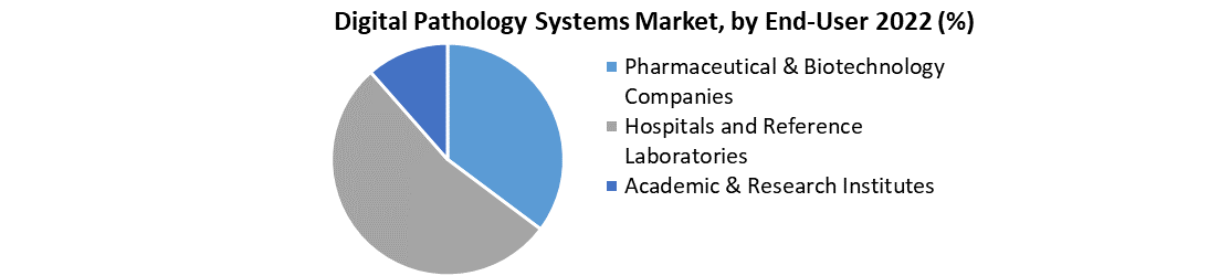 Digital Pathology Systems Market