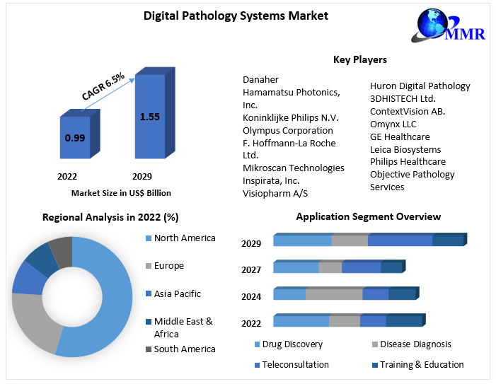 Digital Pathology Systems Market
