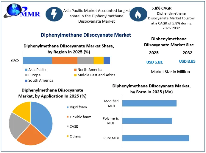 Diphenylmethane Diisocyanate Market Snapshot