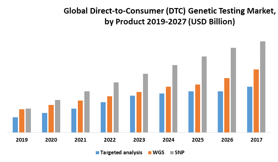 Global Direct-to-Consumer (DTC) Genetic Testing Market: Industry