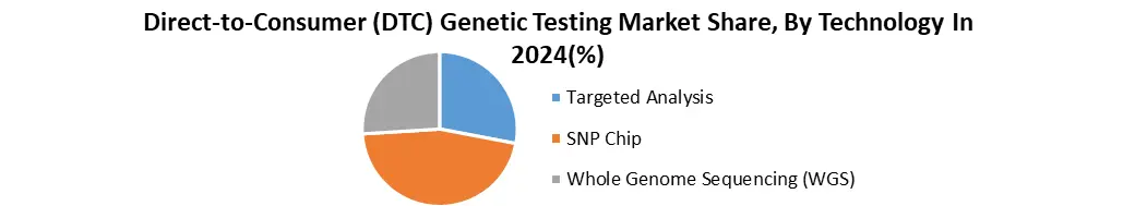 Direct-to-Consumer (DTC) Genetic Testing Market1