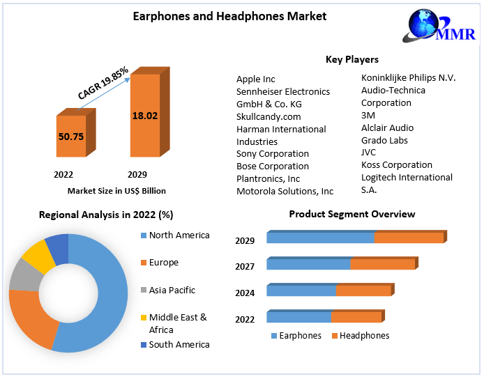 Earphones and Headphones Market Analysis and Forecast 2029
