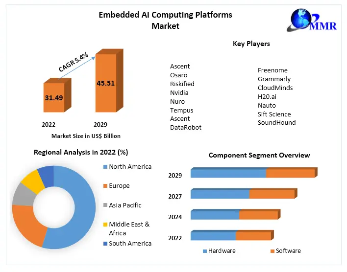 Embedded AI Computing Platforms Market