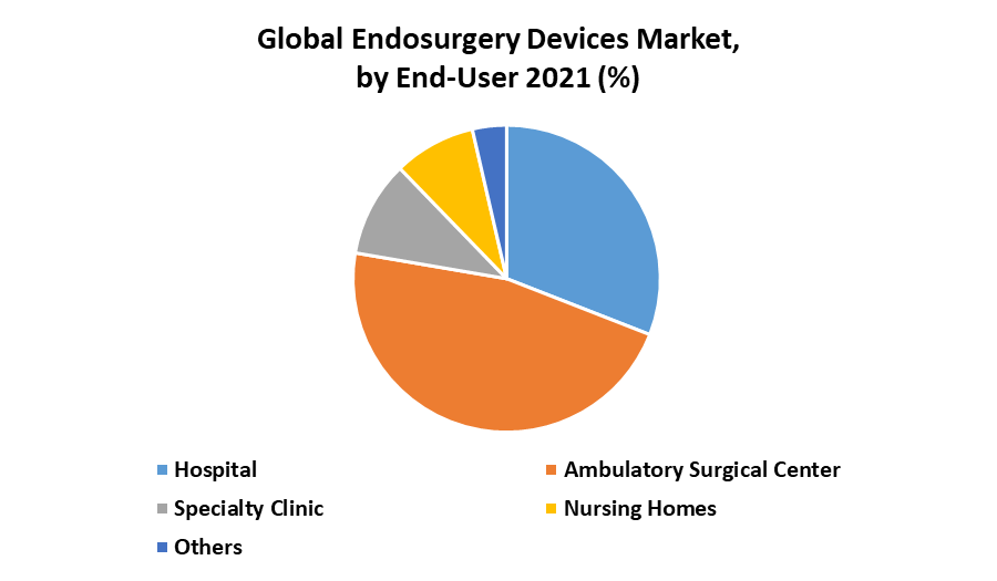 Endosurgery Devices Market