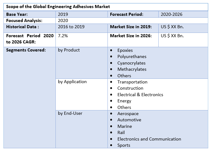 Global Engineering Adhesives Market