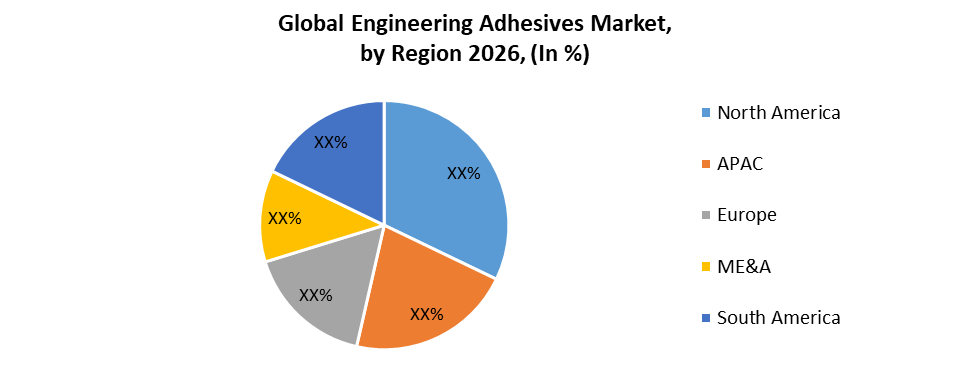 Global Engineering Adhesives Market