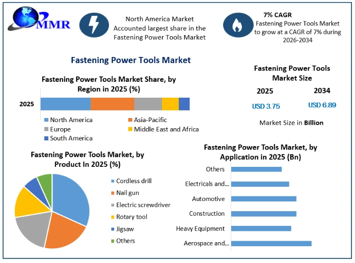 Fastening Power Tools Market Growth