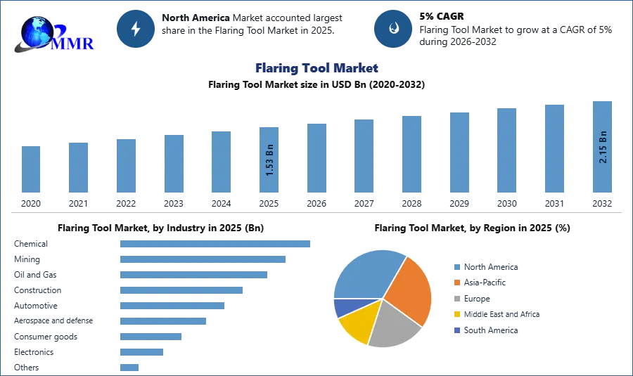 Flaring Tool Market