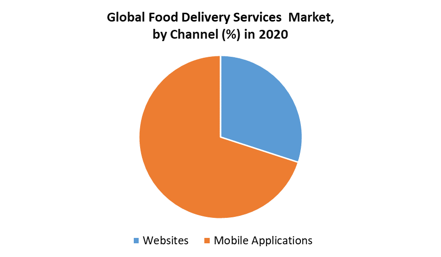 Food Delivery Services Market 2