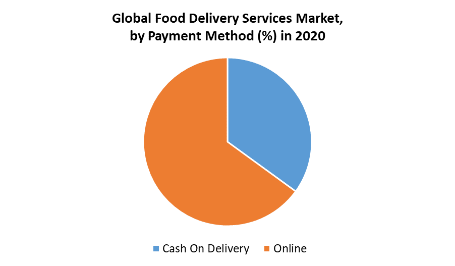 Food Delivery Services Market 3