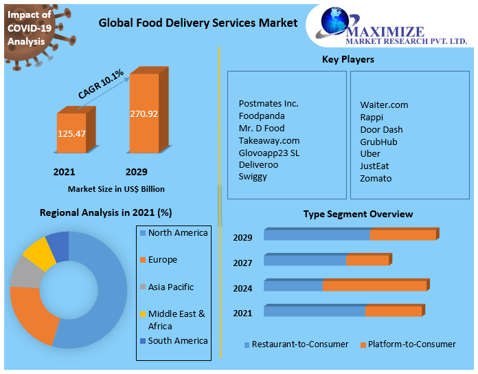 Food Delivery Services Market Global Industry Forecast (20222029)