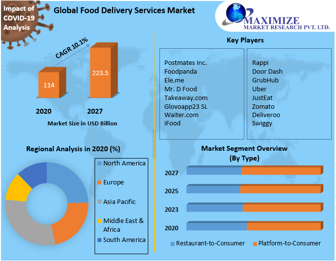 Food Delivery Services Market