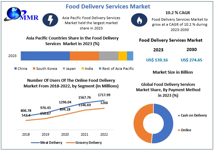Food Delivery Services Market: Industry Forecast (2024-2030)