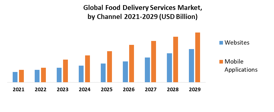 Food Delivery Services Market