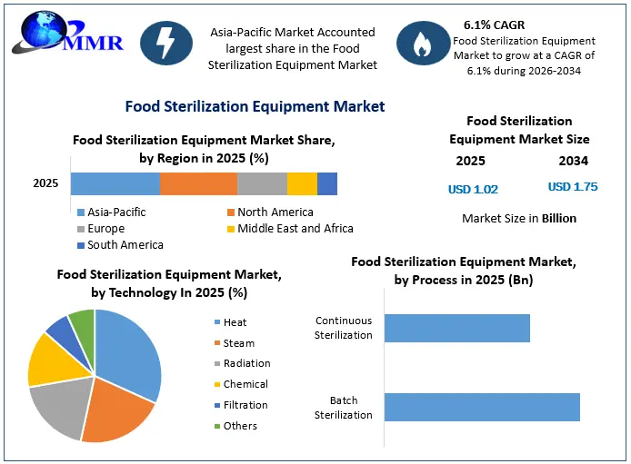 Food Sterilization Equipment Market Growth