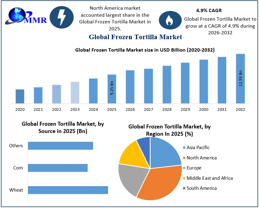 Frozen Tortilla Market 2025-2032
