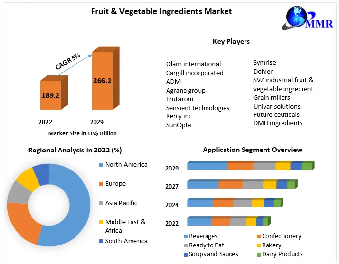 Fruit & Vegetable Ingredients Market Emerging Trends may Make Driving Growth Volatile 2029