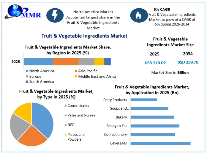 Fruit & Vegetable Ingredients Market Growth