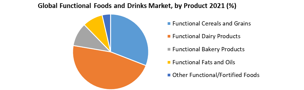 Functional Foods and Drinks Market
