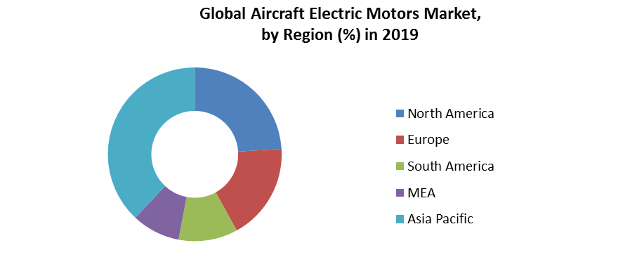Global Aircraft Electric Motors Market 4