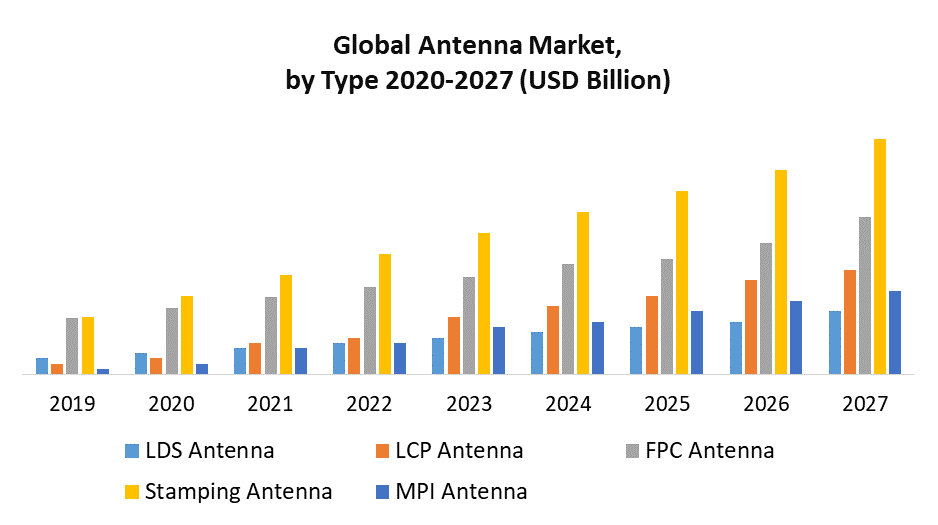 Global Antenna Market