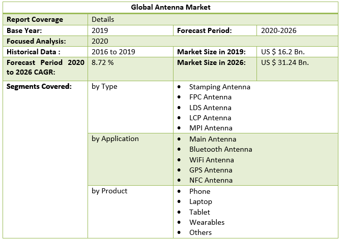 Global Antenna Market 3