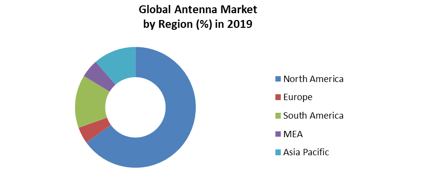 Global Antenna Market 4