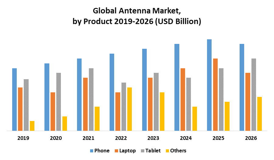 Global Antenna Market